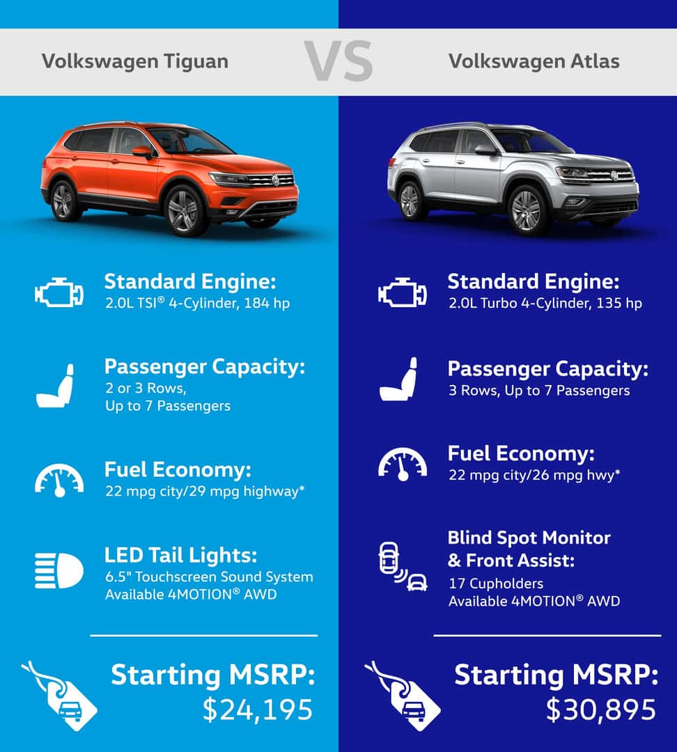 2019 Volkswagen Tiguan Vs 2019 Volkswagen Atlas