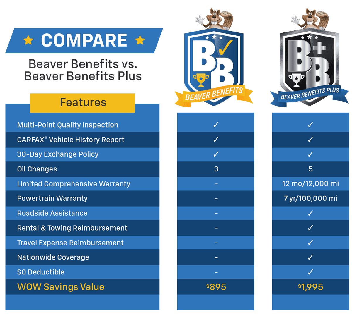 Beaver compare