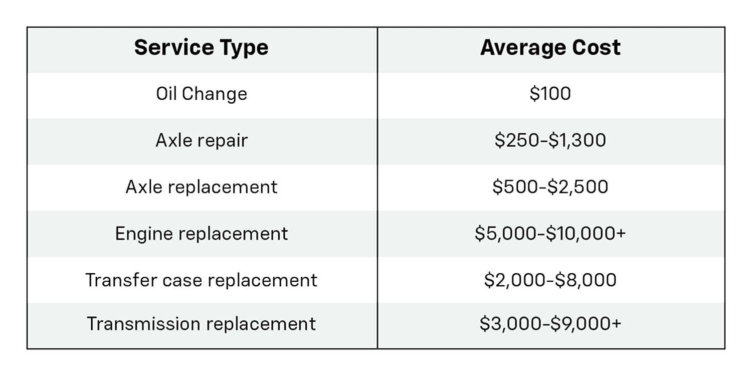 Average cost per service