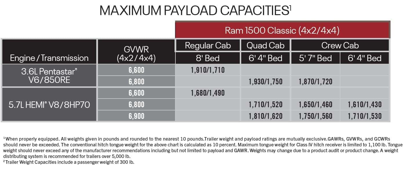 2023 Ram 1500 Classic Payload Chart