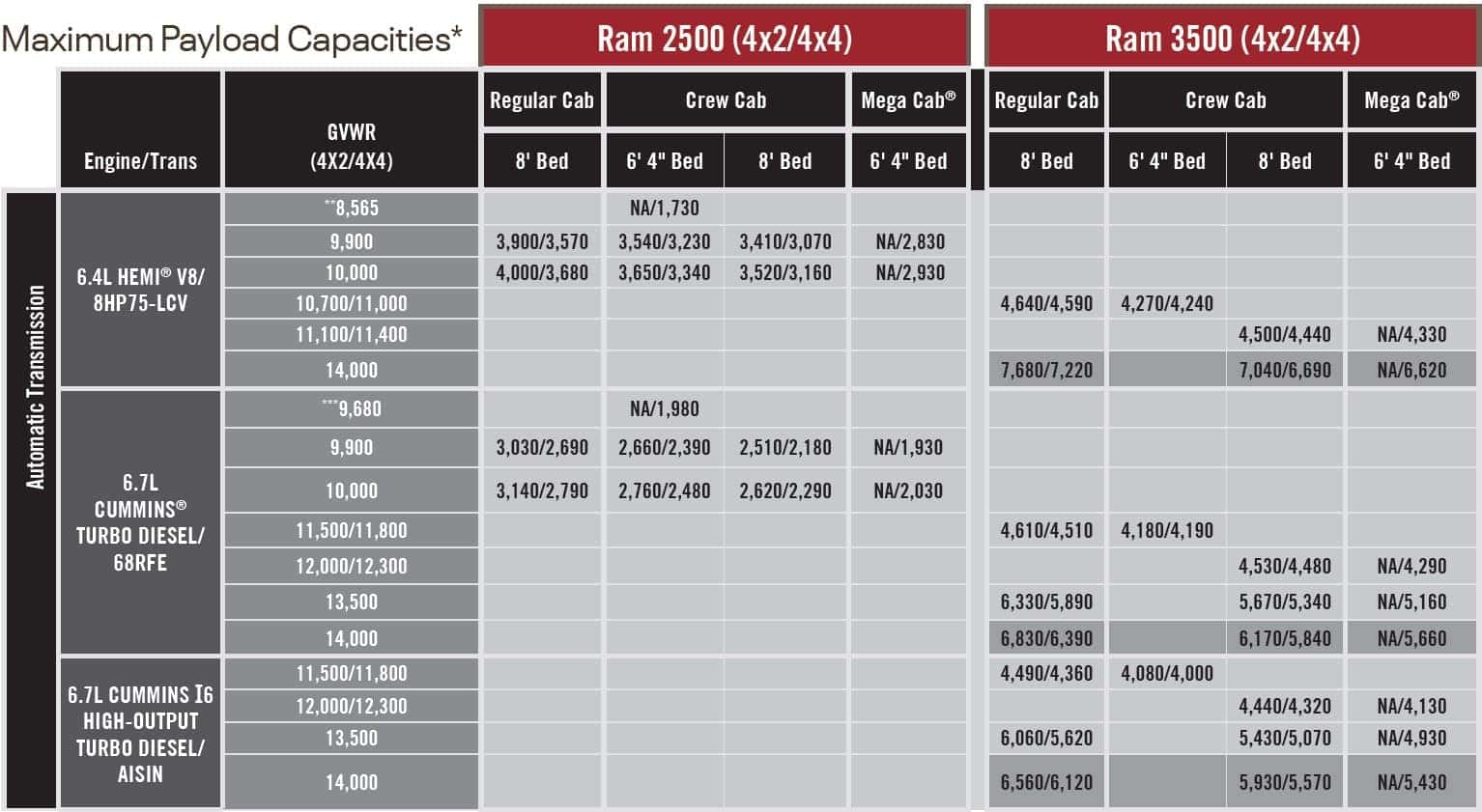Ram 2500 and 3500 Payload Capacity
