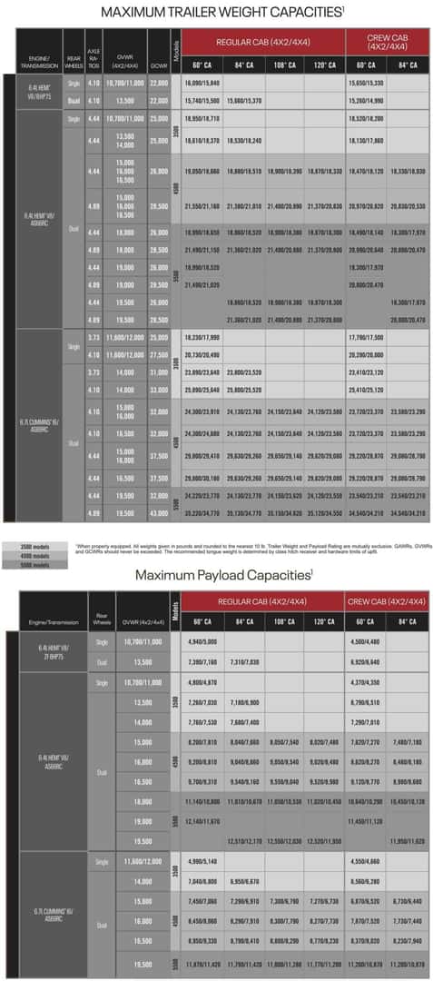2024 Ram Chassis Cab Towing and Payload Capacities