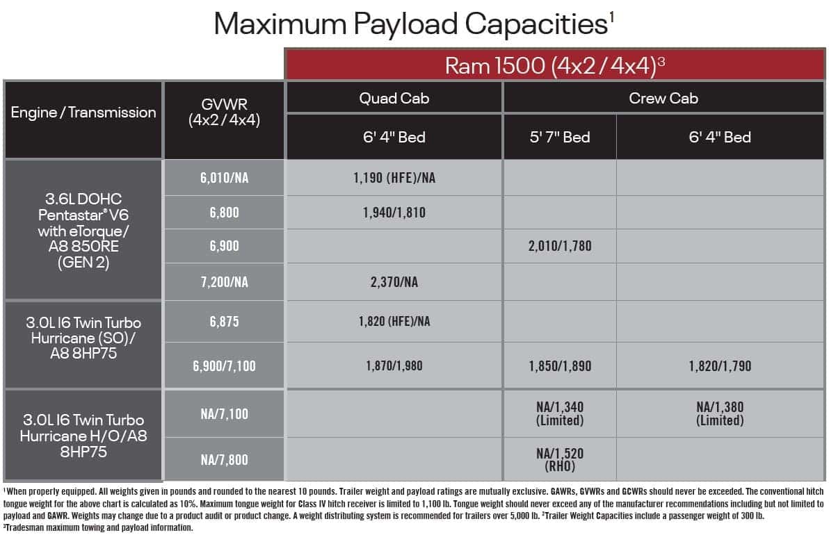 2025 Ram 1500 maximum payload capacity