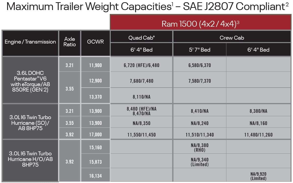 2025 Ram 1500 maximum trailer weight capacity