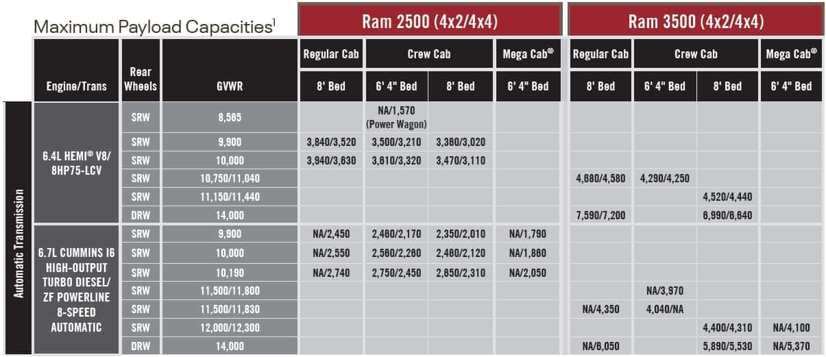 Ram heavy duty max payloads