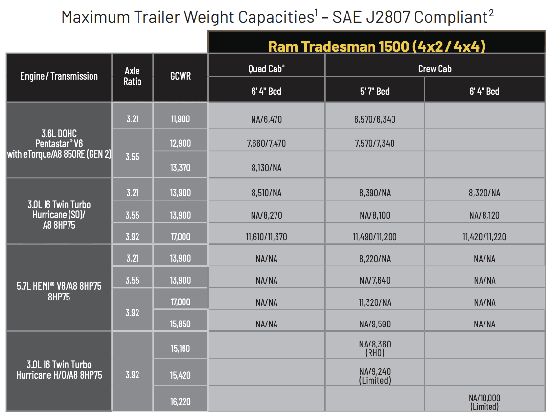 2026 Ram 1500 Maximum Payload Capacities