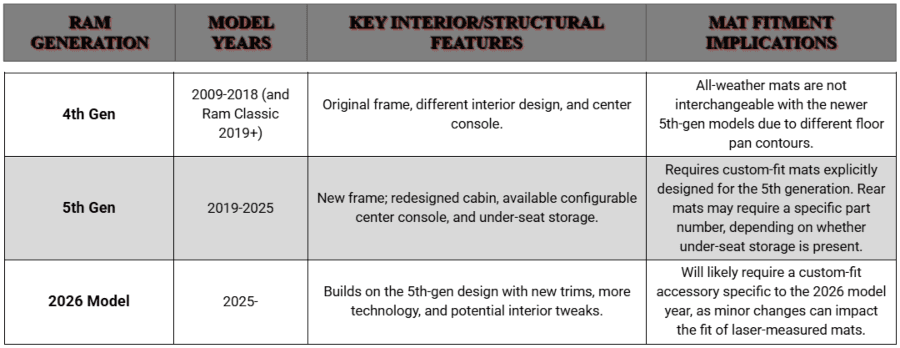 Table Mat Fitments of Ram Generations