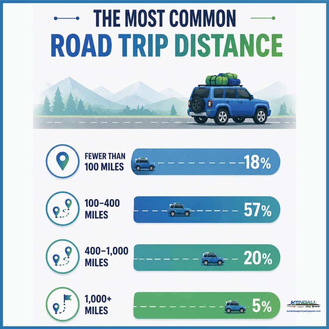 Road trip distance