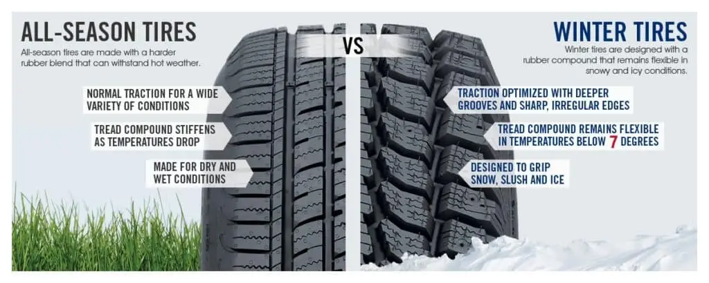 All Season vs. Winter Tires - What's the Difference? | Viking Motors