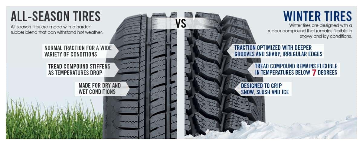 Winter vs All-Weather vs All-Season Tires